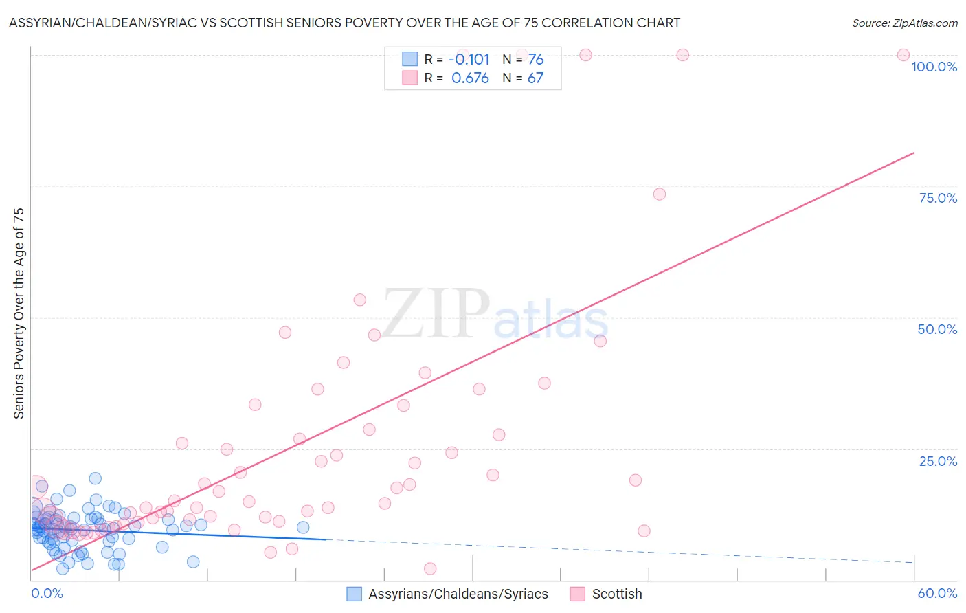 Assyrian/Chaldean/Syriac vs Scottish Seniors Poverty Over the Age of 75