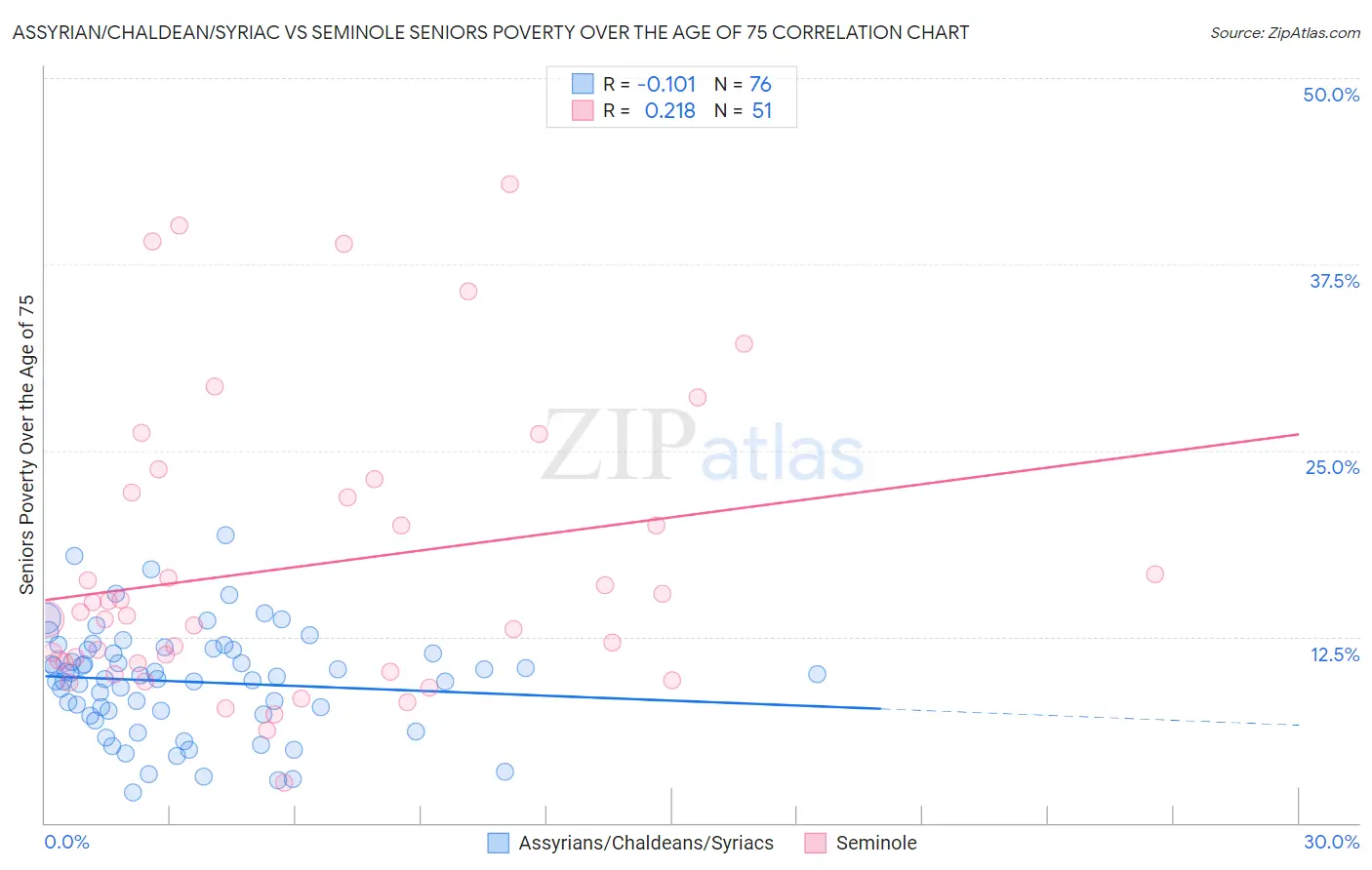 Assyrian/Chaldean/Syriac vs Seminole Seniors Poverty Over the Age of 75