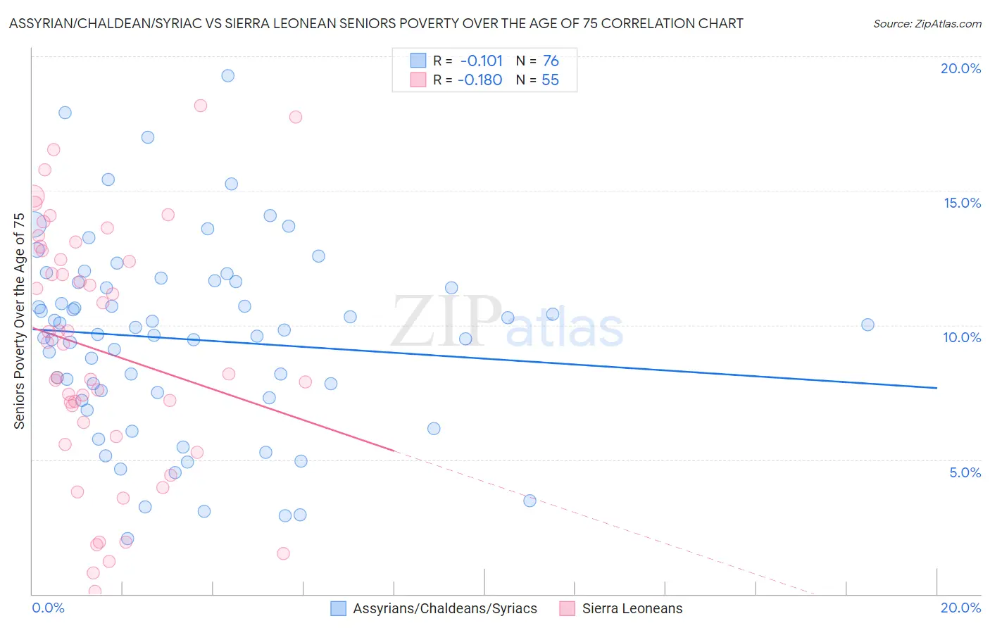 Assyrian/Chaldean/Syriac vs Sierra Leonean Seniors Poverty Over the Age of 75