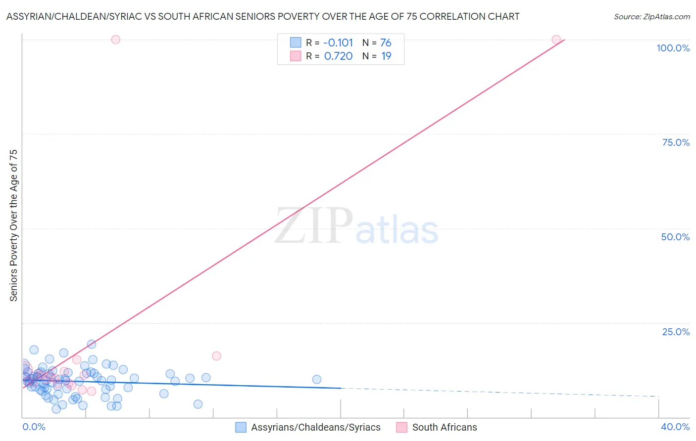 Assyrian/Chaldean/Syriac vs South African Seniors Poverty Over the Age of 75