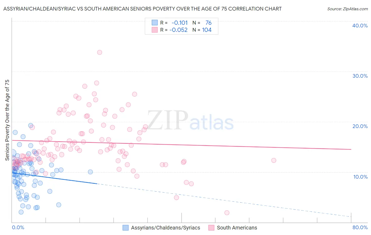 Assyrian/Chaldean/Syriac vs South American Seniors Poverty Over the Age of 75