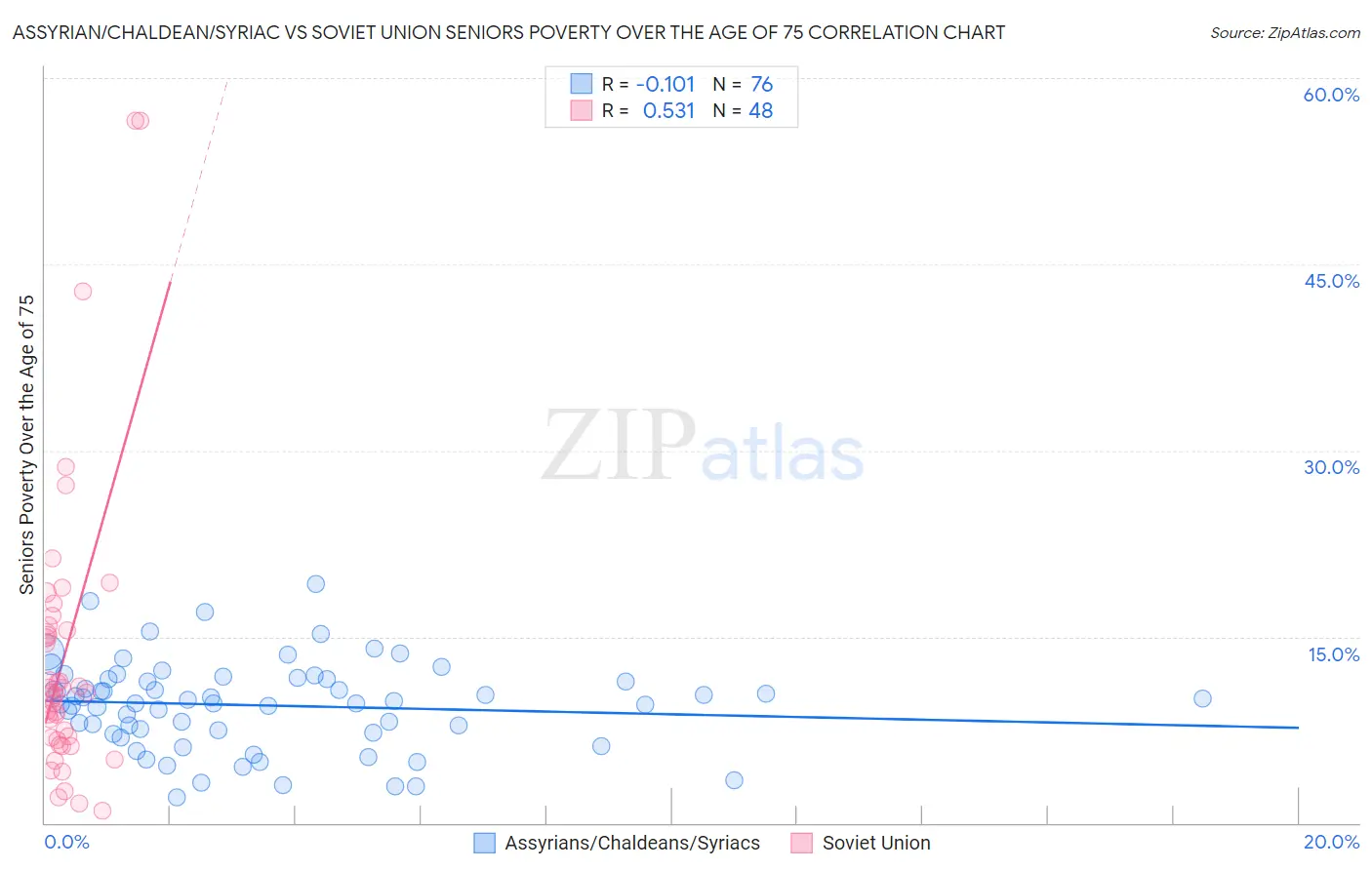 Assyrian/Chaldean/Syriac vs Soviet Union Seniors Poverty Over the Age of 75