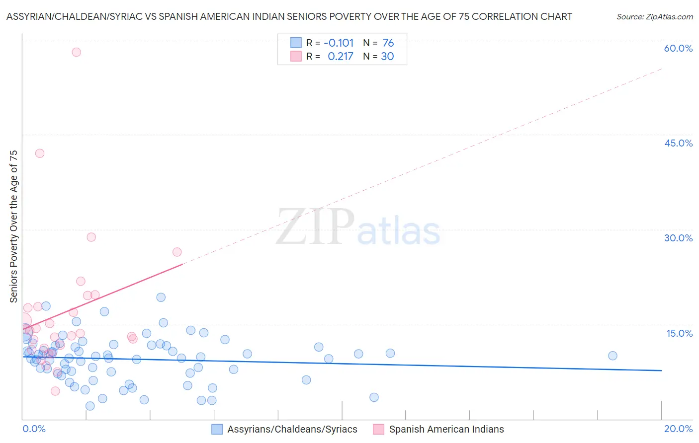 Assyrian/Chaldean/Syriac vs Spanish American Indian Seniors Poverty Over the Age of 75