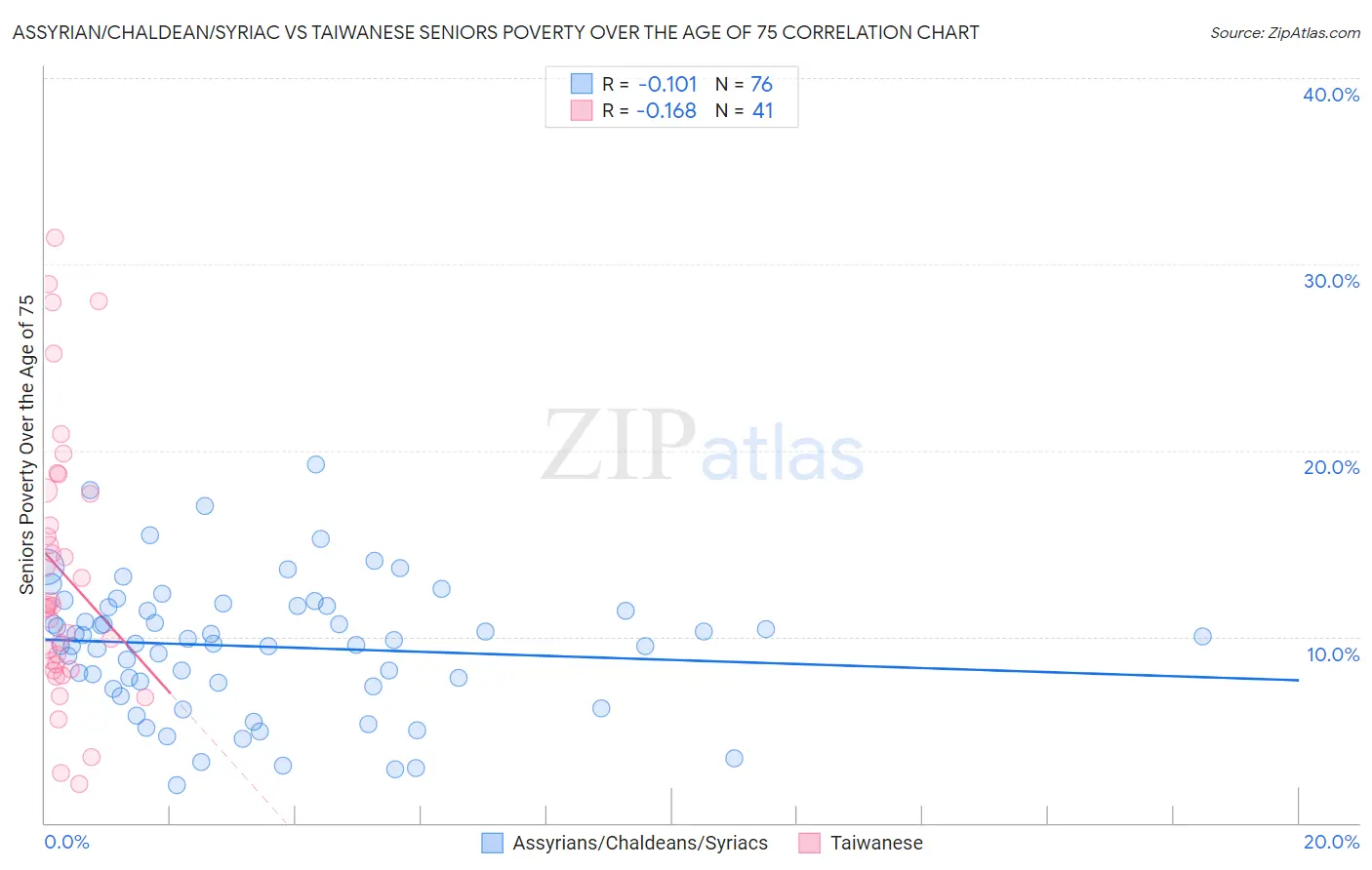 Assyrian/Chaldean/Syriac vs Taiwanese Seniors Poverty Over the Age of 75