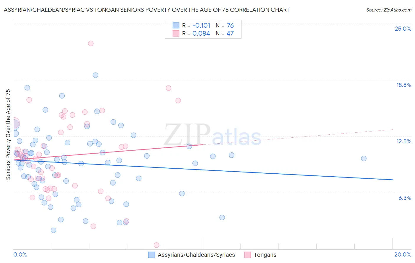 Assyrian/Chaldean/Syriac vs Tongan Seniors Poverty Over the Age of 75