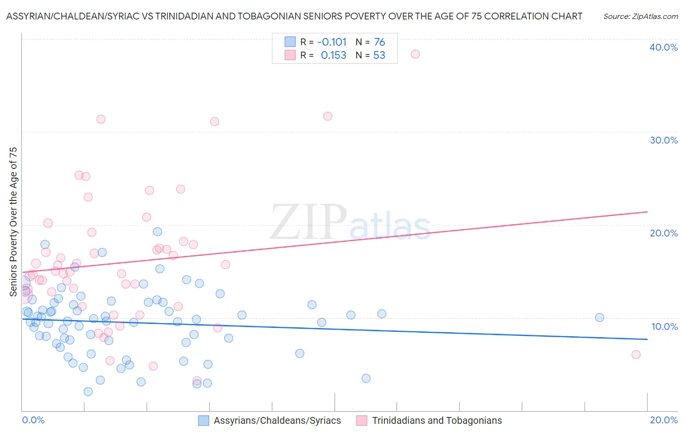Assyrian/Chaldean/Syriac vs Trinidadian and Tobagonian Seniors Poverty Over the Age of 75