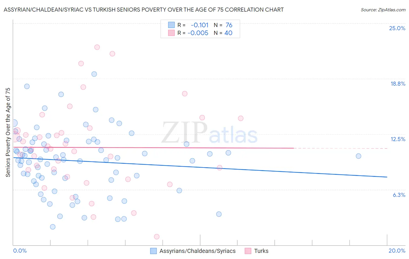 Assyrian/Chaldean/Syriac vs Turkish Seniors Poverty Over the Age of 75