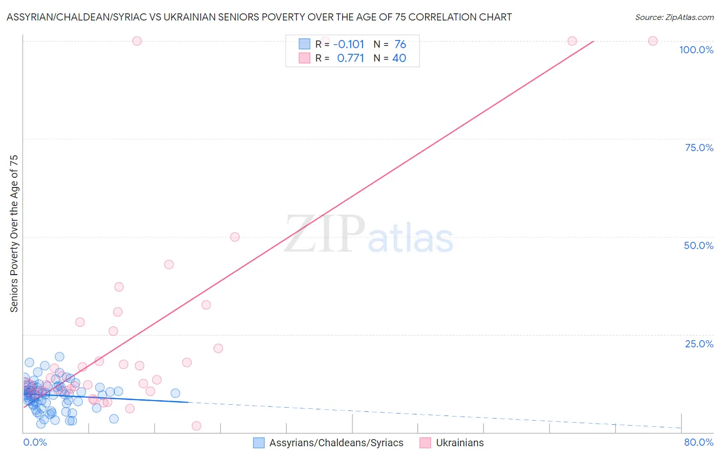Assyrian/Chaldean/Syriac vs Ukrainian Seniors Poverty Over the Age of 75