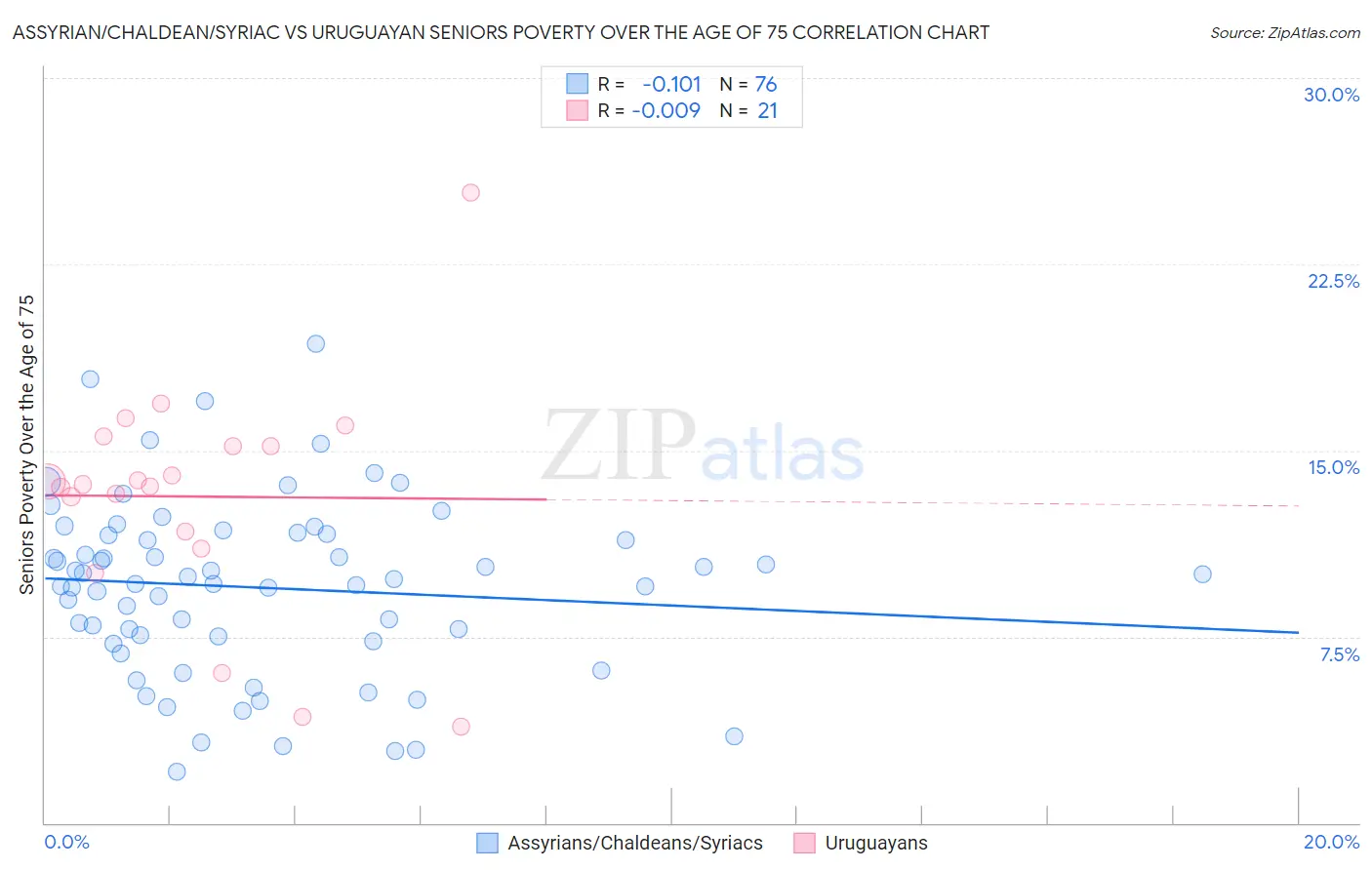 Assyrian/Chaldean/Syriac vs Uruguayan Seniors Poverty Over the Age of 75