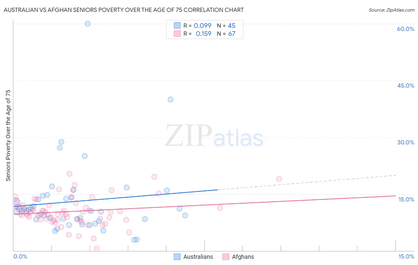 Australian vs Afghan Seniors Poverty Over the Age of 75