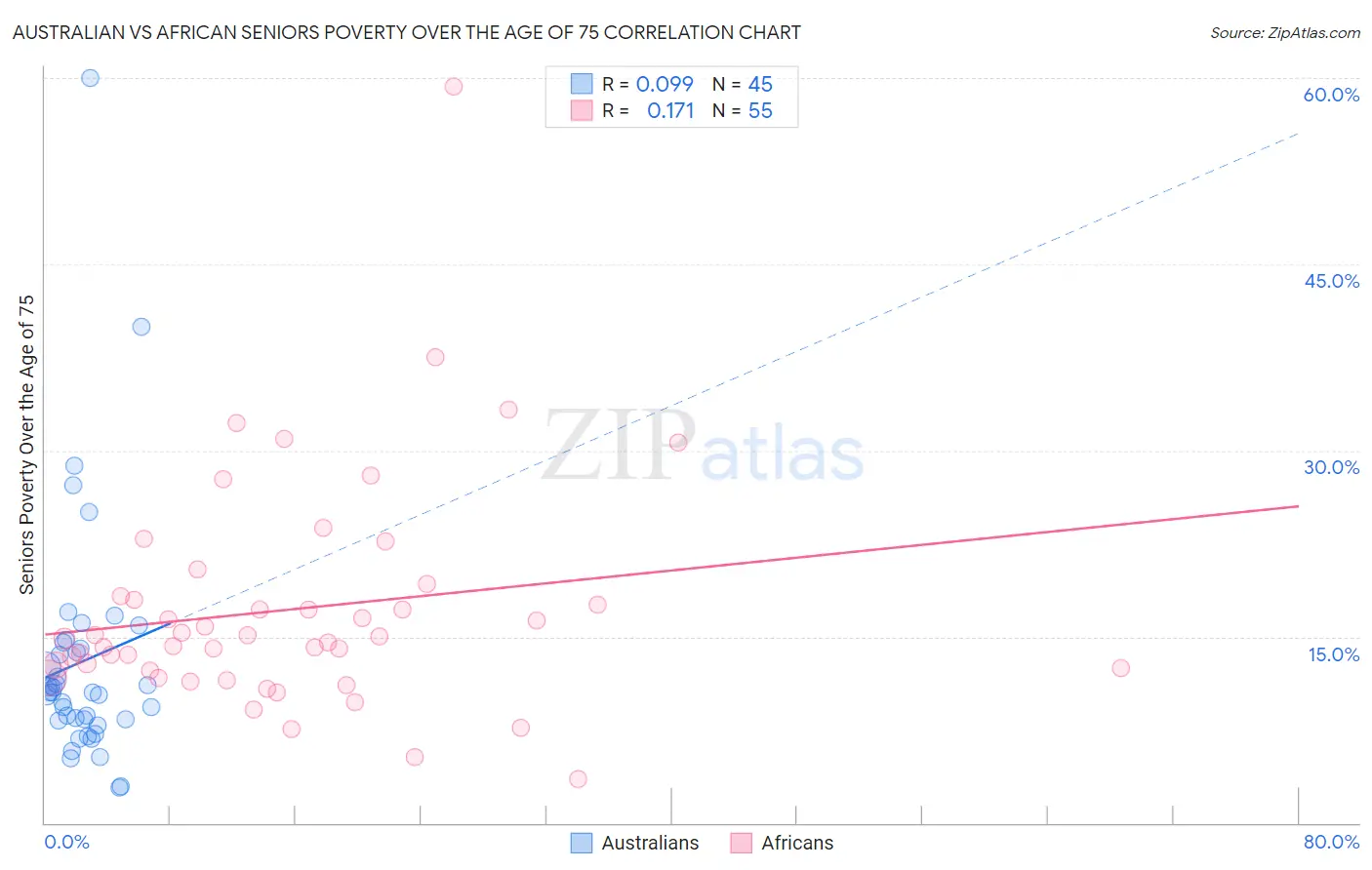 Australian vs African Seniors Poverty Over the Age of 75