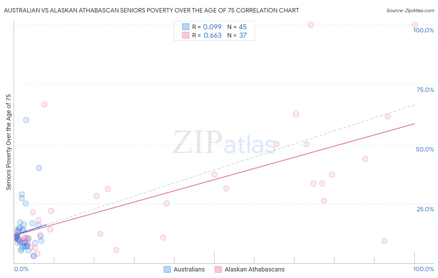 Australian vs Alaskan Athabascan Seniors Poverty Over the Age of 75