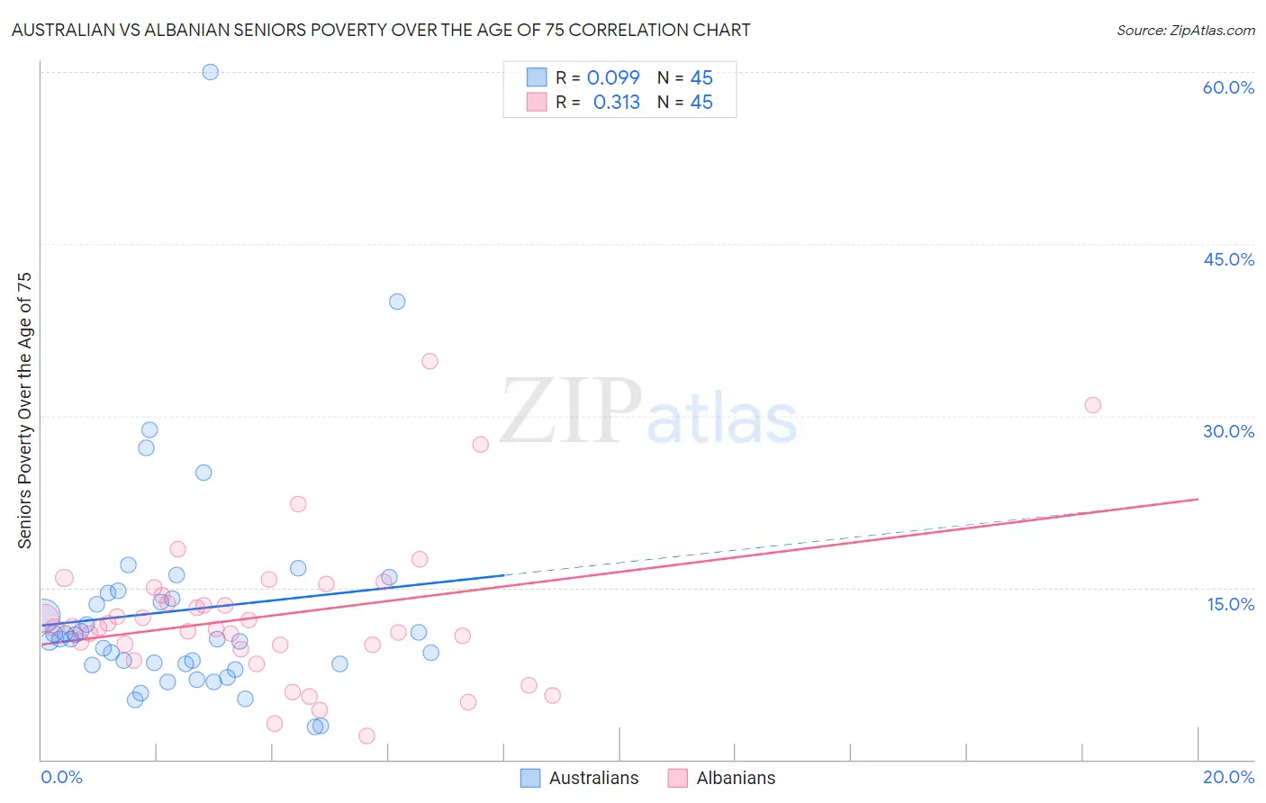 Australian vs Albanian Seniors Poverty Over the Age of 75