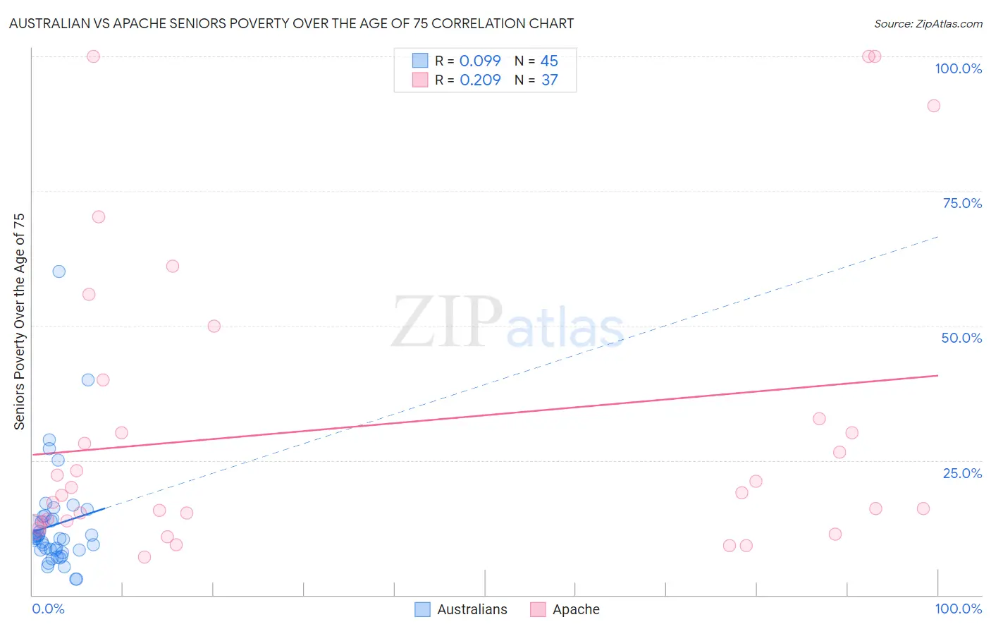 Australian vs Apache Seniors Poverty Over the Age of 75