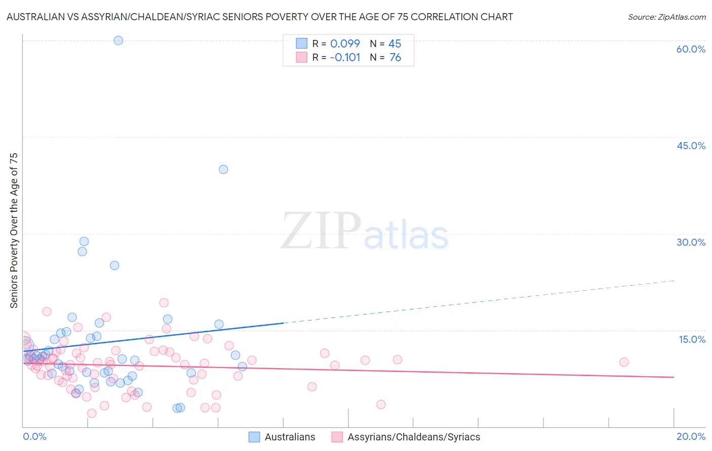 Australian vs Assyrian/Chaldean/Syriac Seniors Poverty Over the Age of 75