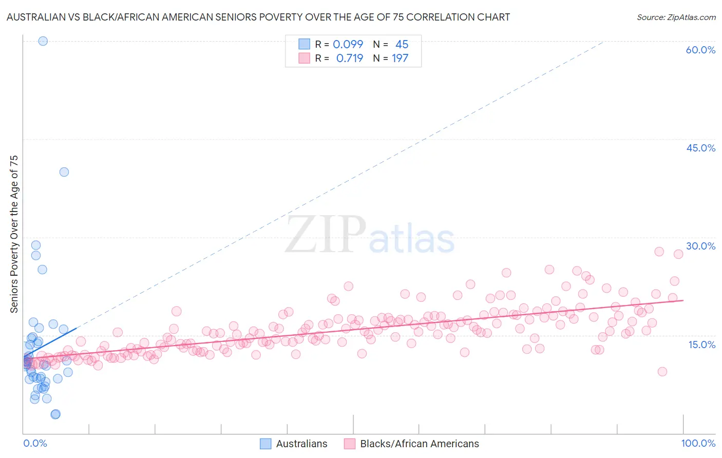 Australian vs Black/African American Seniors Poverty Over the Age of 75