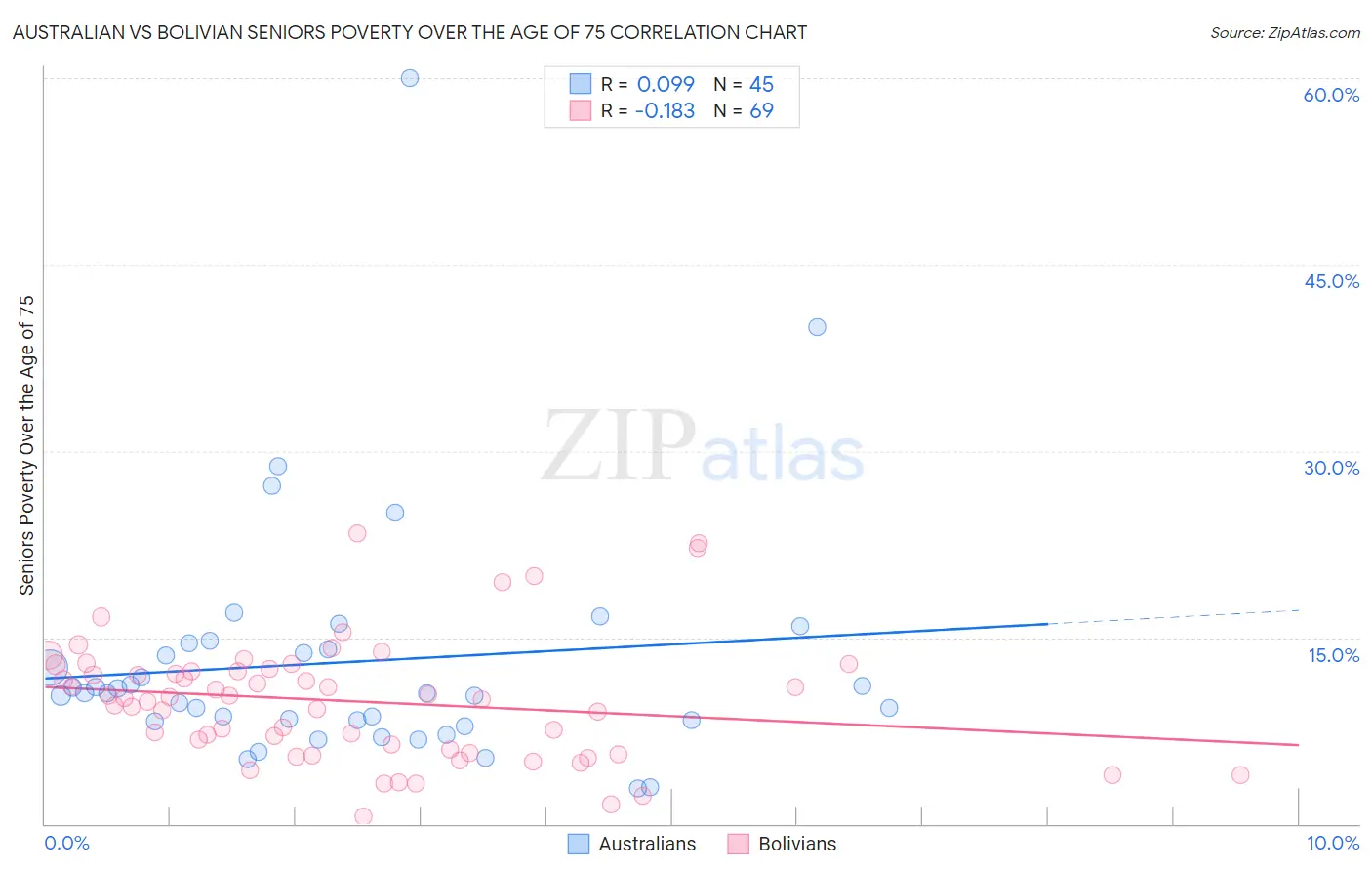 Australian vs Bolivian Seniors Poverty Over the Age of 75