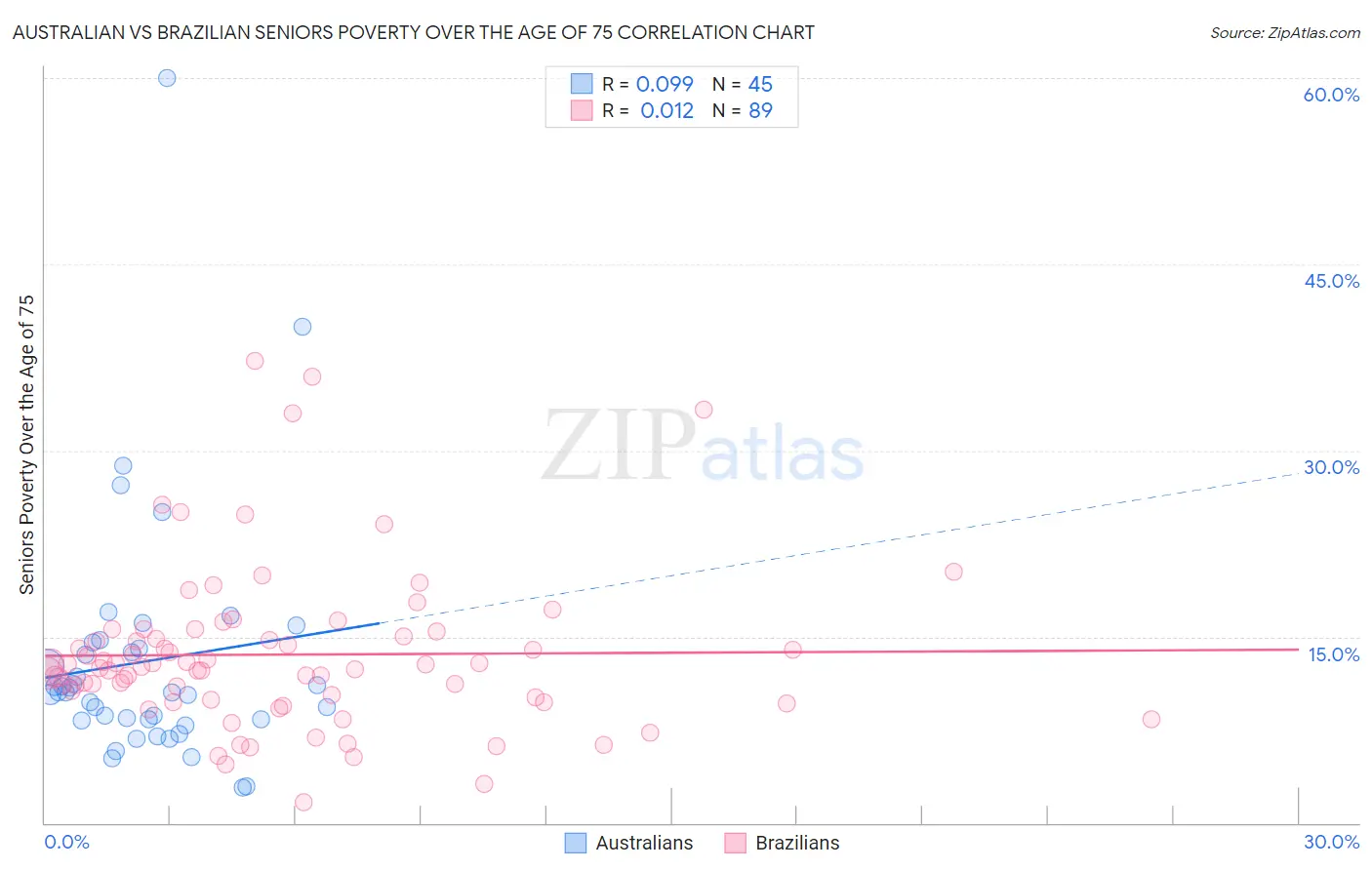 Australian vs Brazilian Seniors Poverty Over the Age of 75