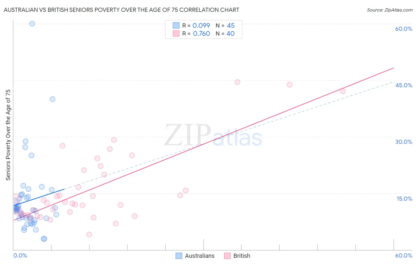 Australian vs British Seniors Poverty Over the Age of 75