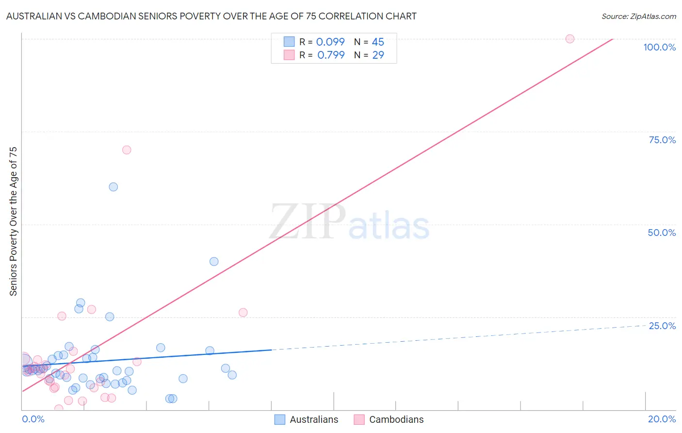 Australian vs Cambodian Seniors Poverty Over the Age of 75