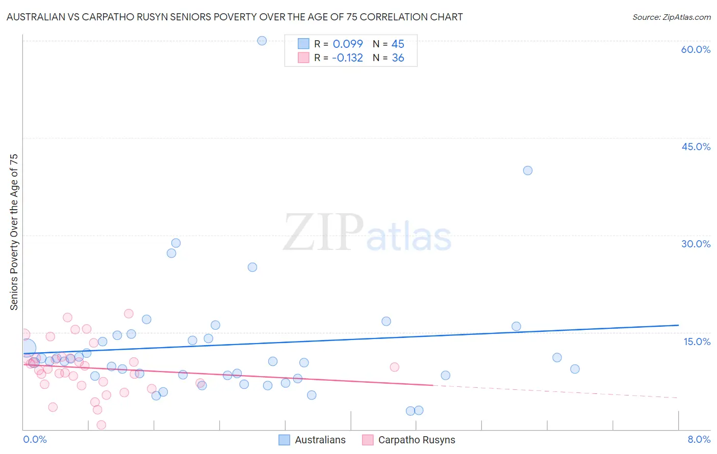 Australian vs Carpatho Rusyn Seniors Poverty Over the Age of 75