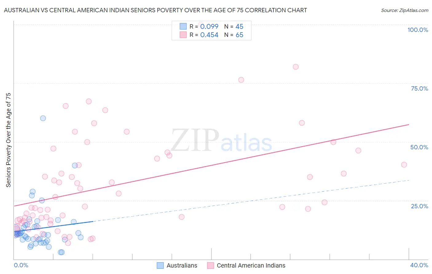 Australian vs Central American Indian Seniors Poverty Over the Age of 75