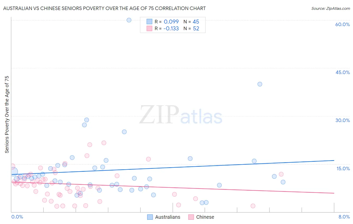 Australian vs Chinese Seniors Poverty Over the Age of 75