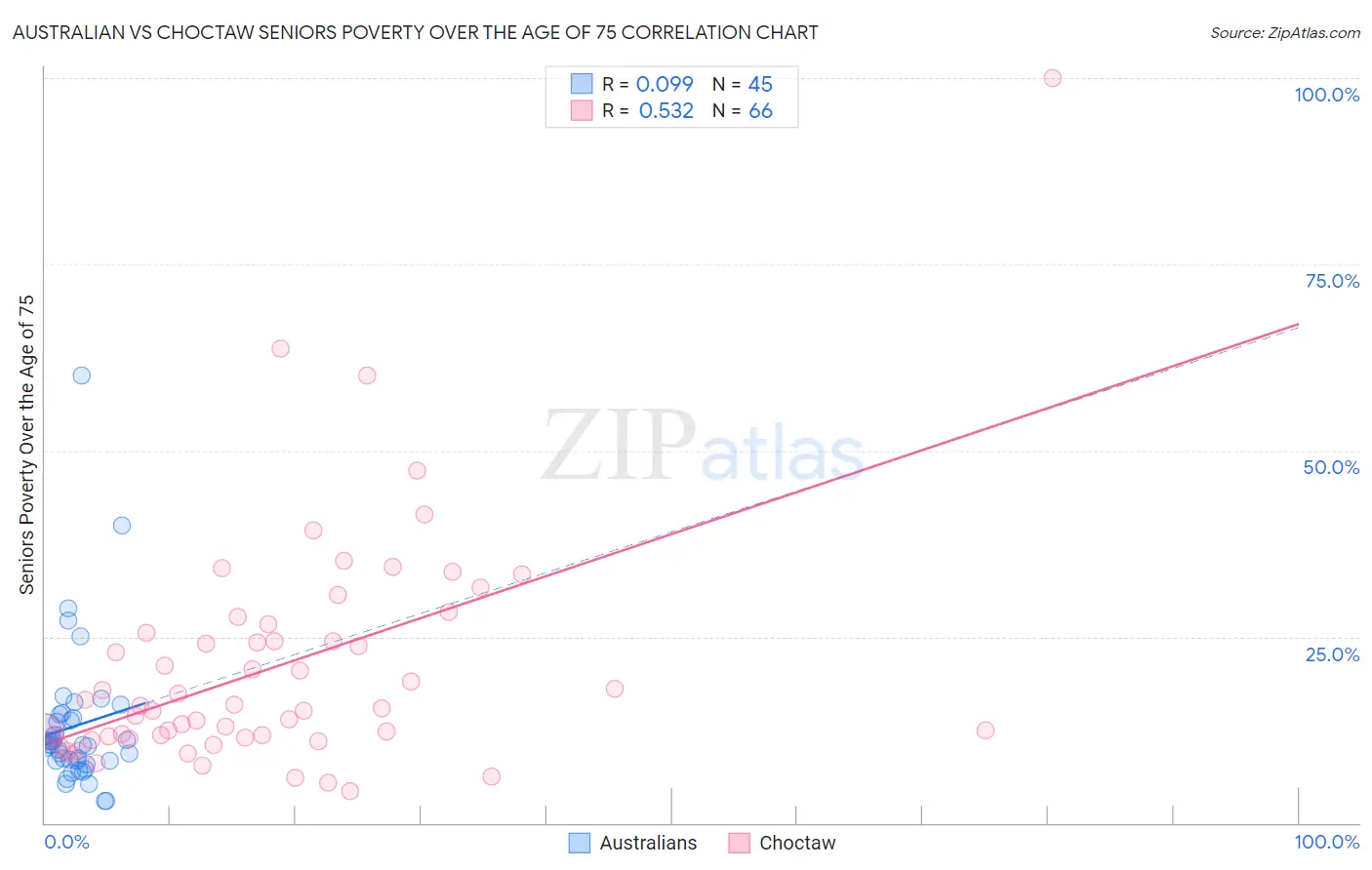 Australian vs Choctaw Seniors Poverty Over the Age of 75