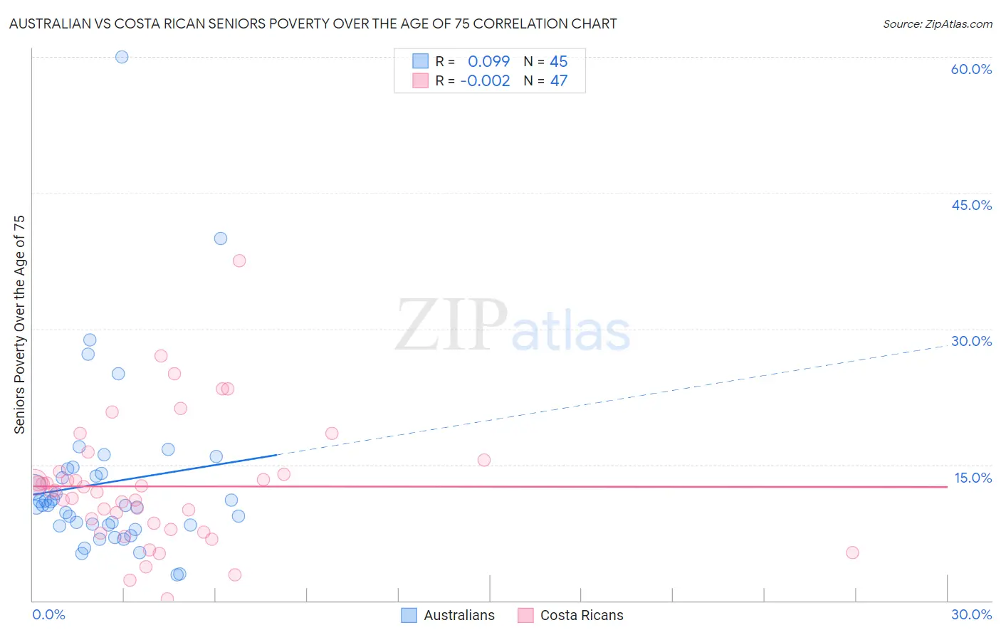 Australian vs Costa Rican Seniors Poverty Over the Age of 75
