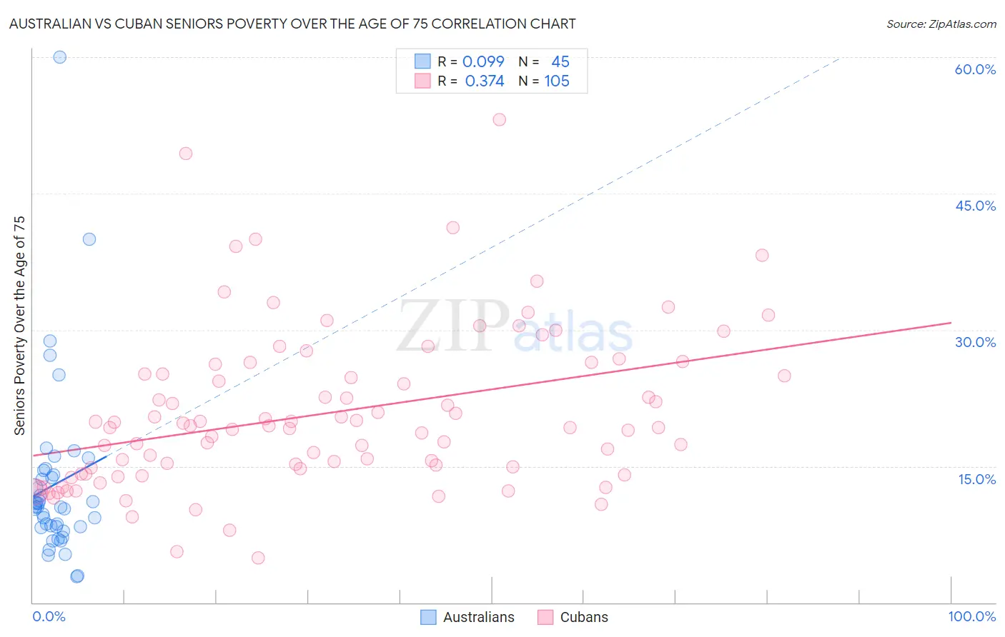 Australian vs Cuban Seniors Poverty Over the Age of 75