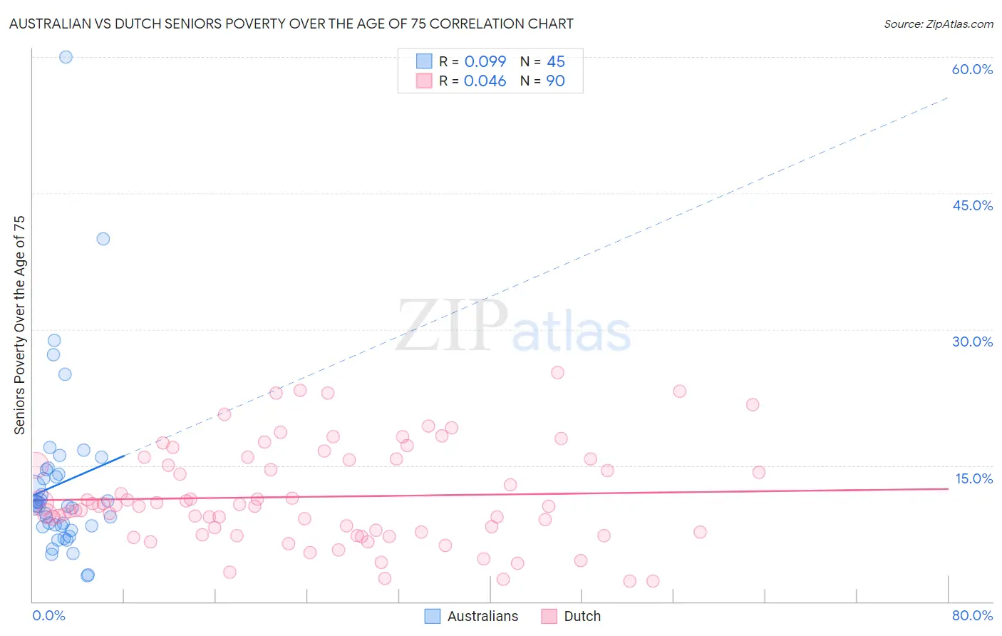Australian vs Dutch Seniors Poverty Over the Age of 75