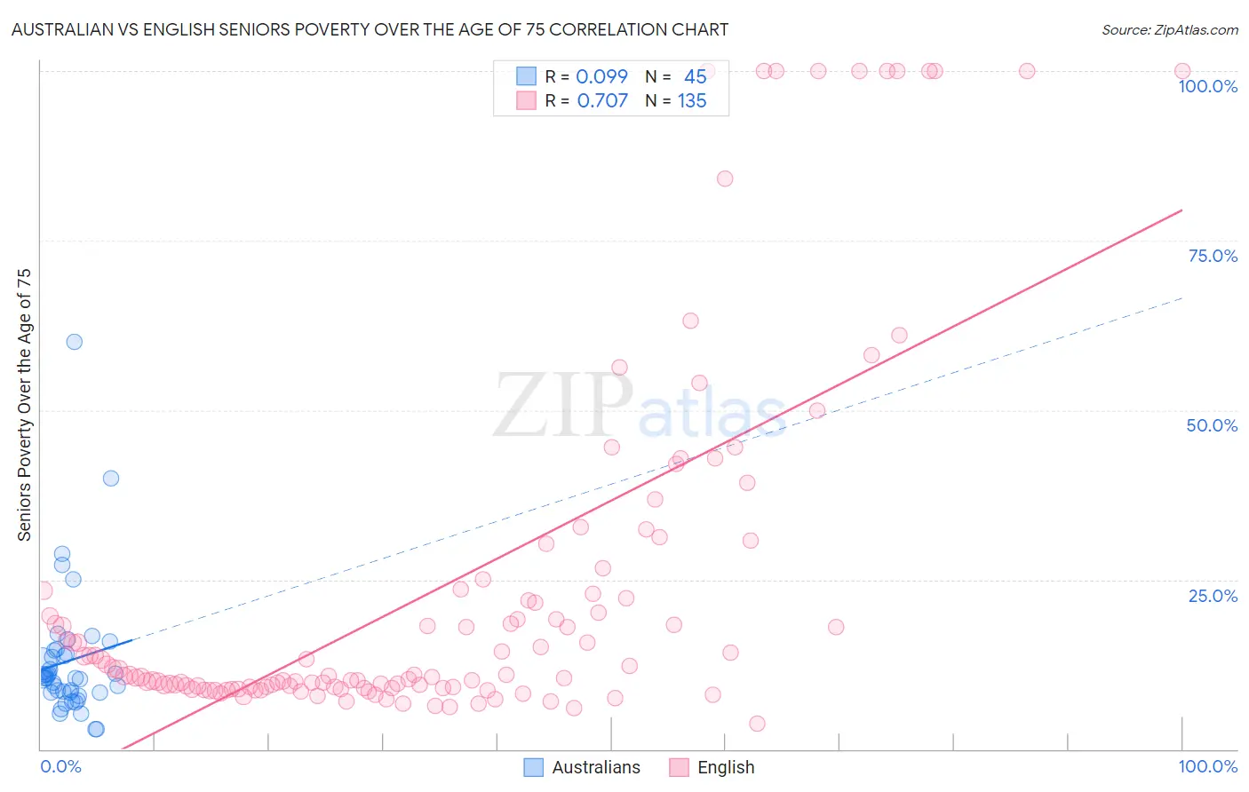 Australian vs English Seniors Poverty Over the Age of 75
