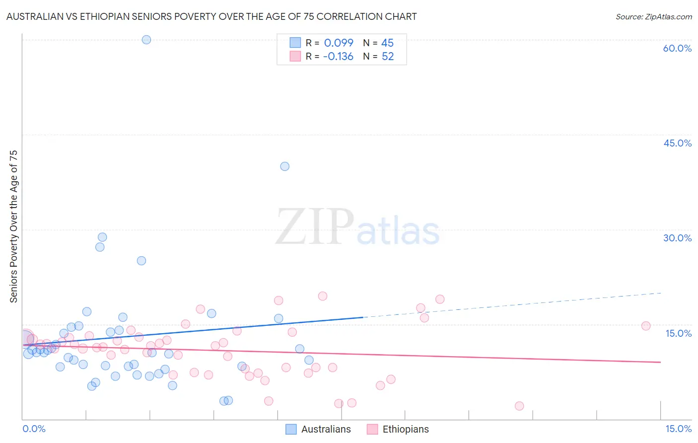 Australian vs Ethiopian Seniors Poverty Over the Age of 75