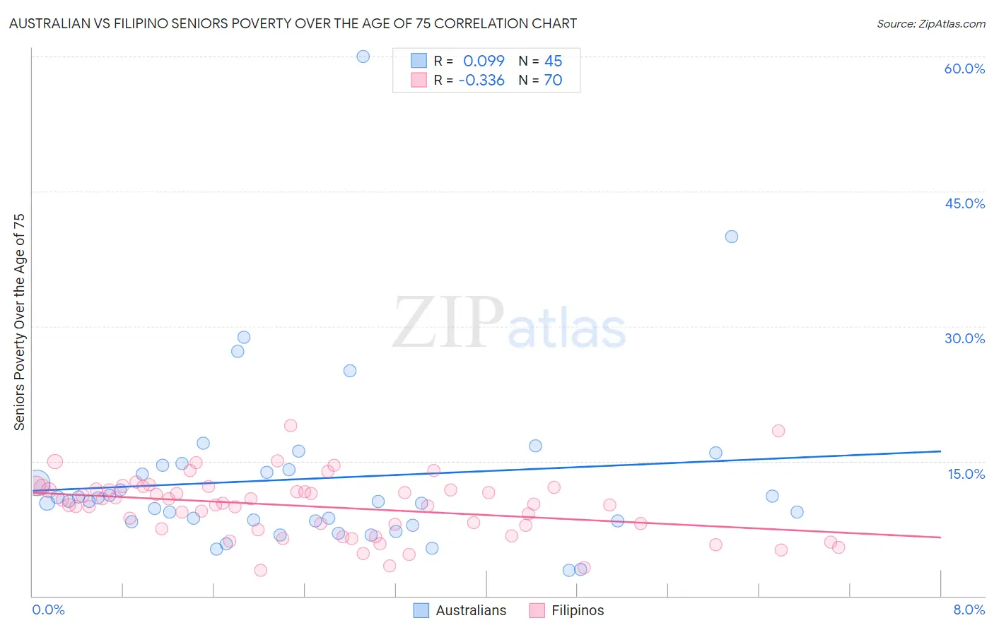 Australian vs Filipino Seniors Poverty Over the Age of 75