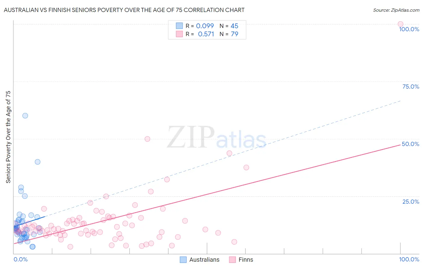Australian vs Finnish Seniors Poverty Over the Age of 75