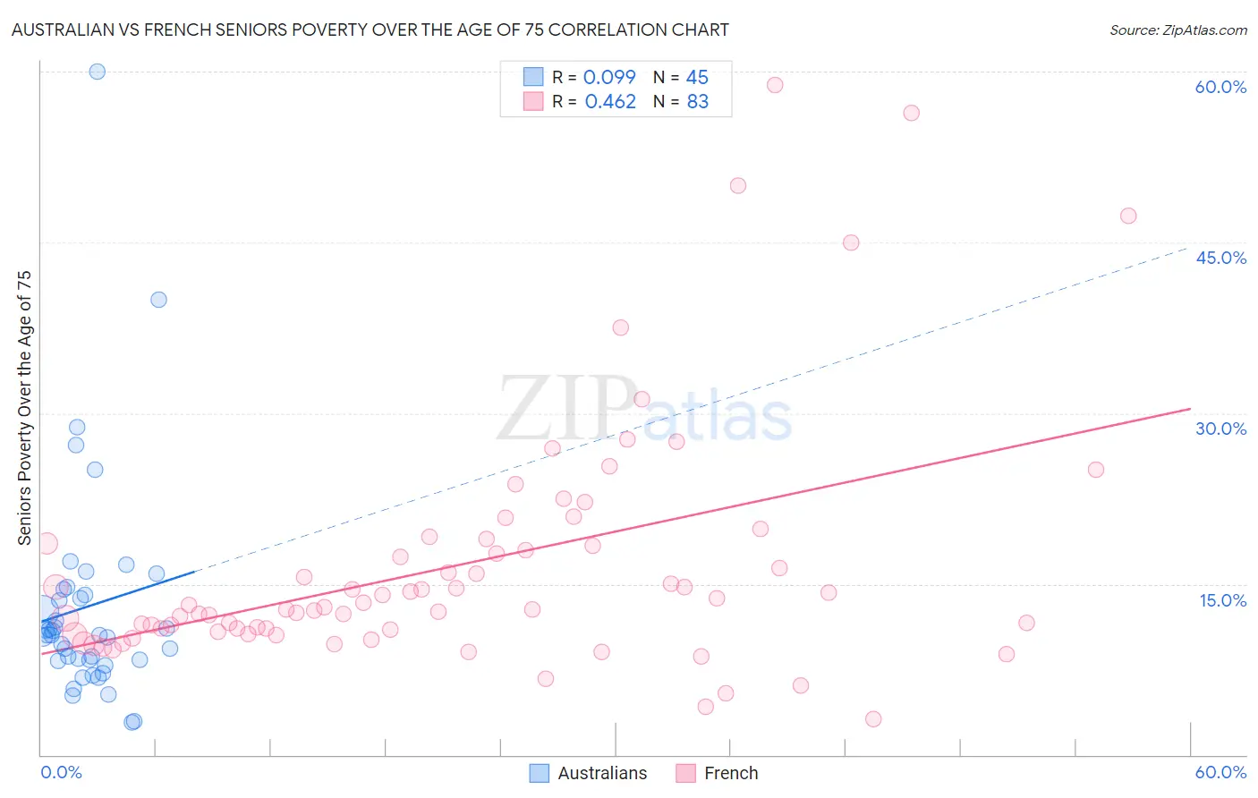 Australian vs French Seniors Poverty Over the Age of 75