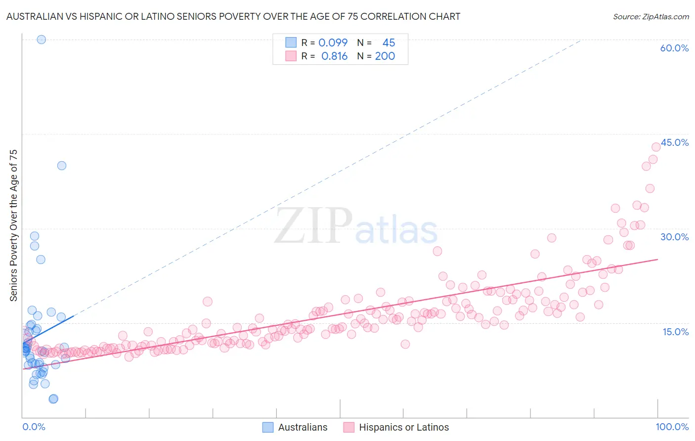 Australian vs Hispanic or Latino Seniors Poverty Over the Age of 75