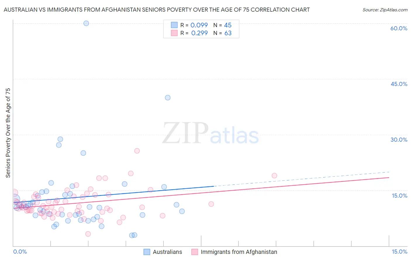 Australian vs Immigrants from Afghanistan Seniors Poverty Over the Age of 75