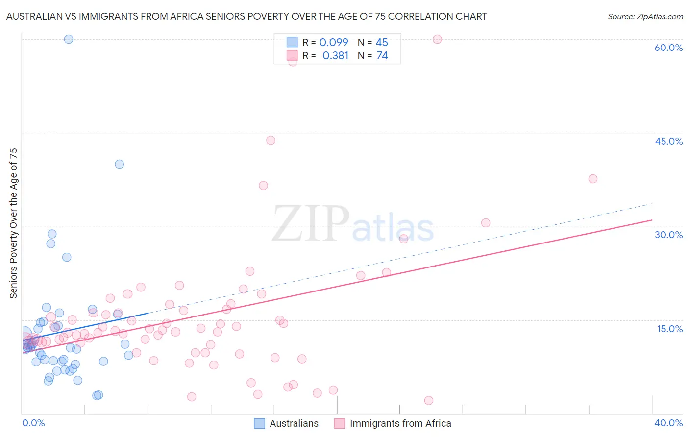Australian vs Immigrants from Africa Seniors Poverty Over the Age of 75