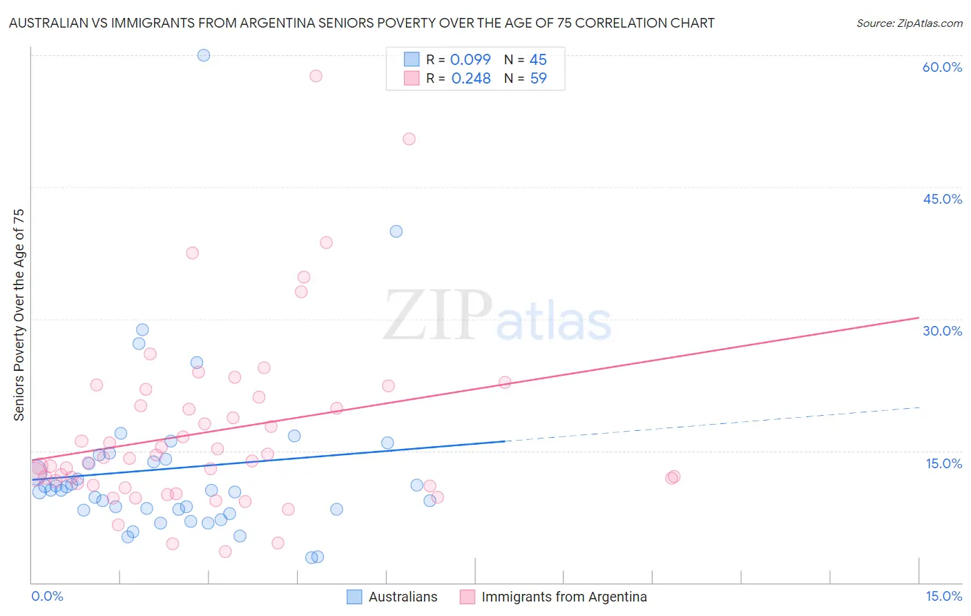 Australian vs Immigrants from Argentina Seniors Poverty Over the Age of 75