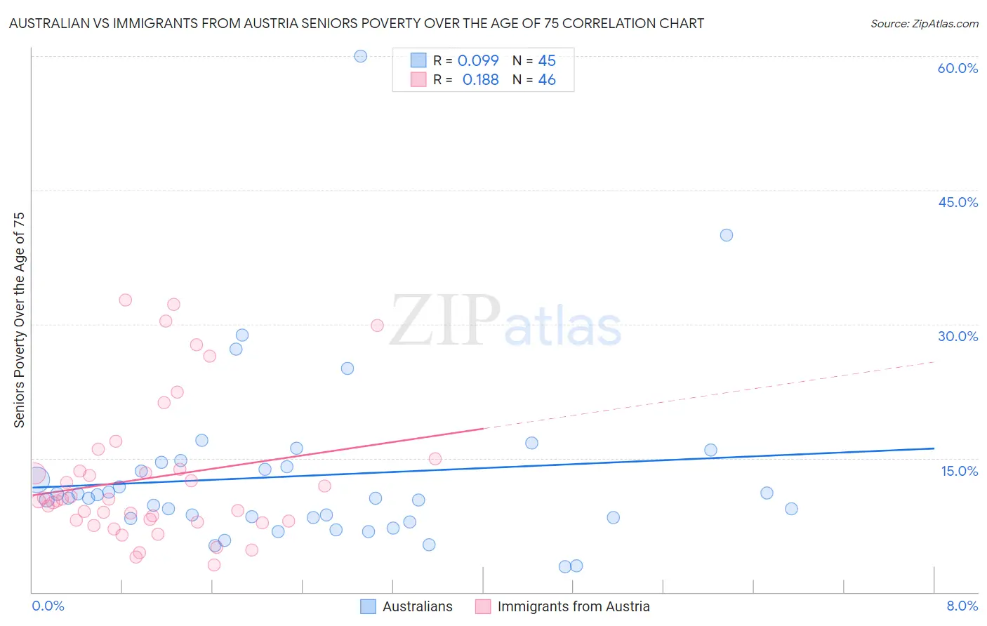 Australian vs Immigrants from Austria Seniors Poverty Over the Age of 75