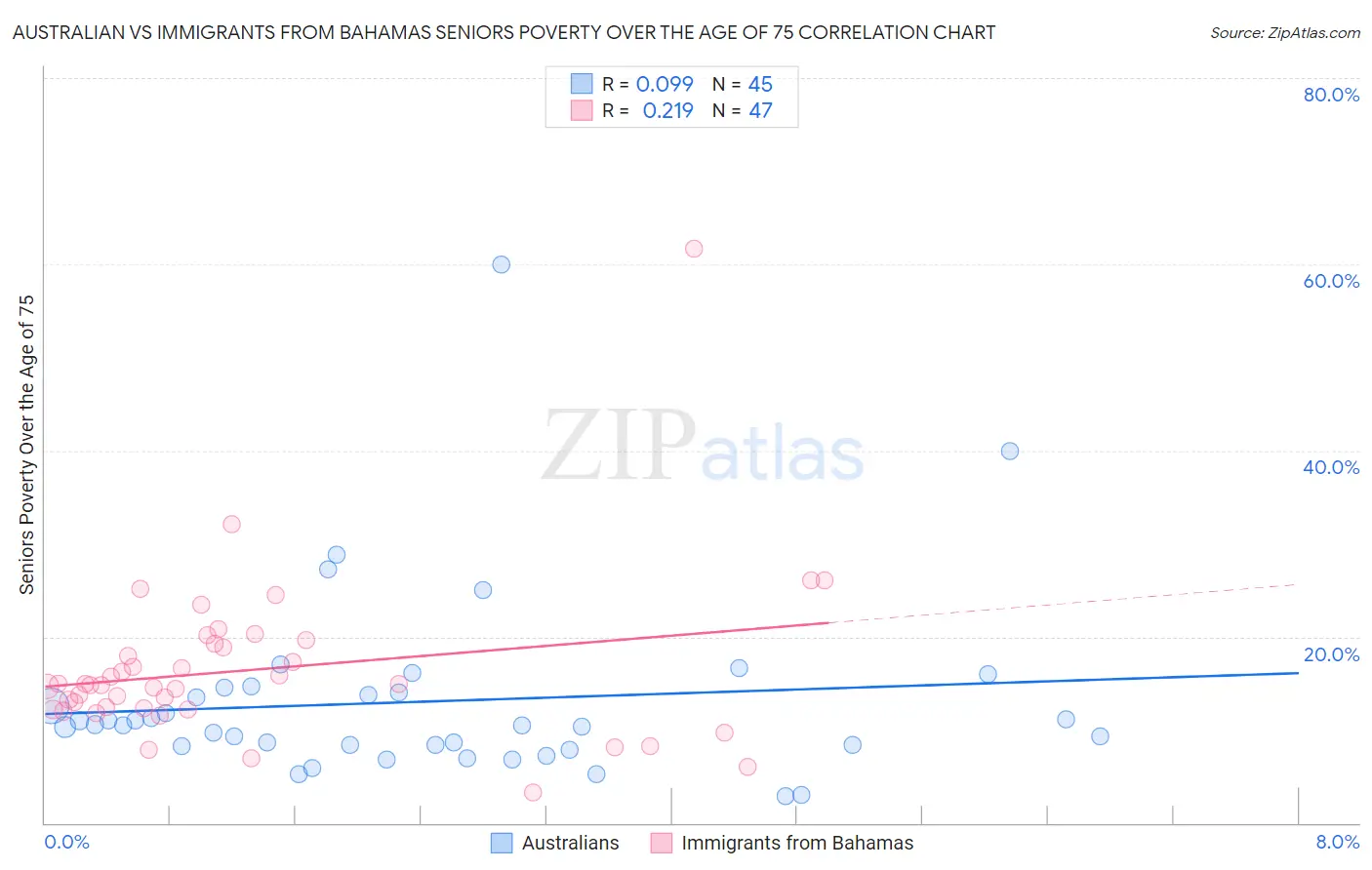 Australian vs Immigrants from Bahamas Seniors Poverty Over the Age of 75