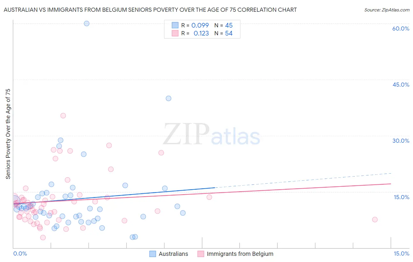 Australian vs Immigrants from Belgium Seniors Poverty Over the Age of 75