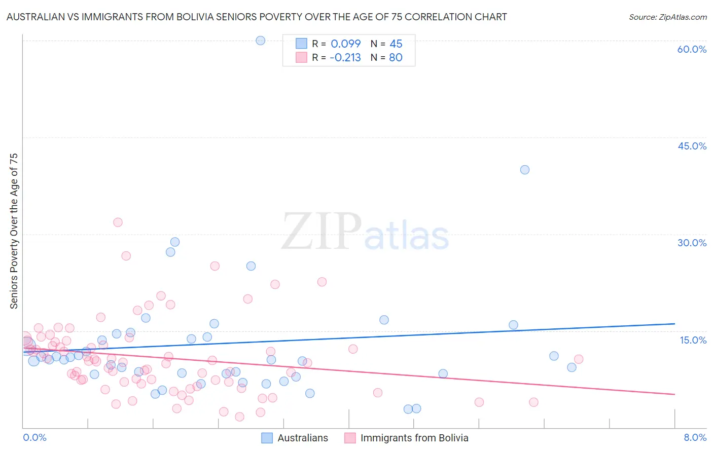 Australian vs Immigrants from Bolivia Seniors Poverty Over the Age of 75
