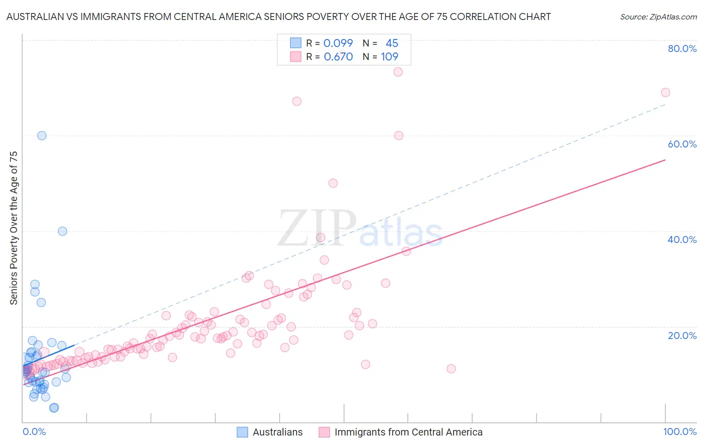 Australian vs Immigrants from Central America Seniors Poverty Over the Age of 75