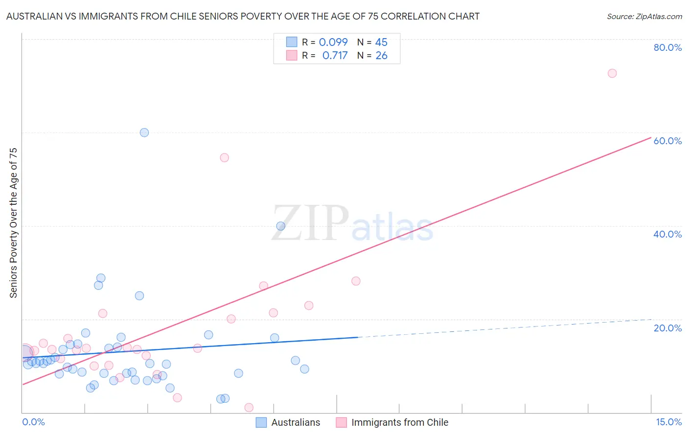 Australian vs Immigrants from Chile Seniors Poverty Over the Age of 75