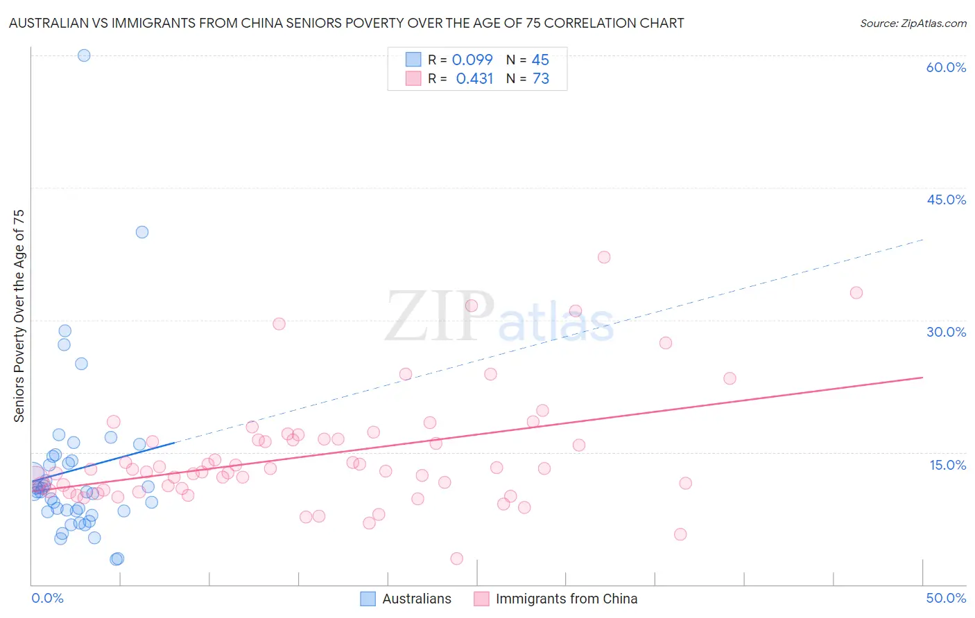 Australian vs Immigrants from China Seniors Poverty Over the Age of 75