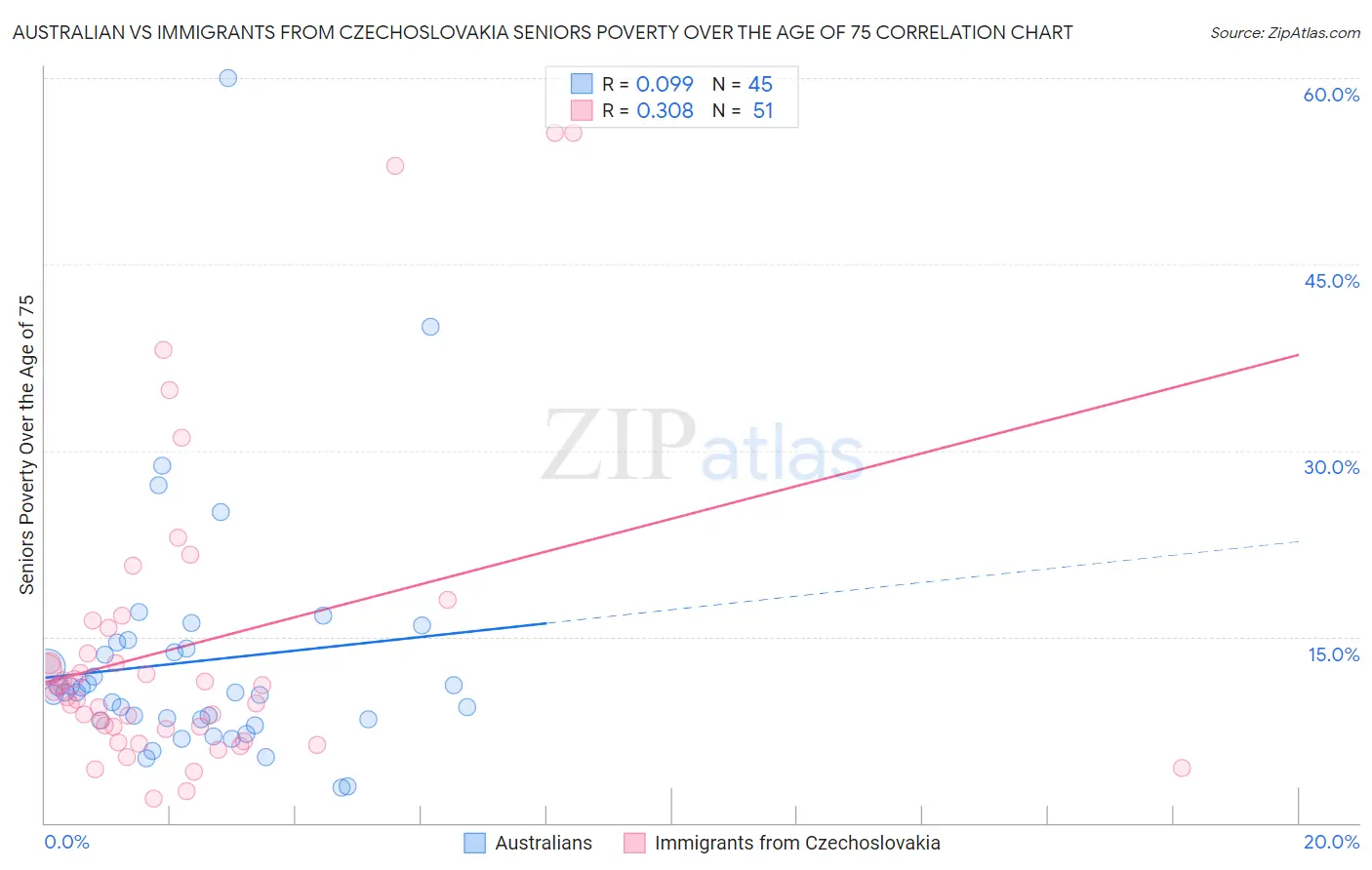 Australian vs Immigrants from Czechoslovakia Seniors Poverty Over the Age of 75