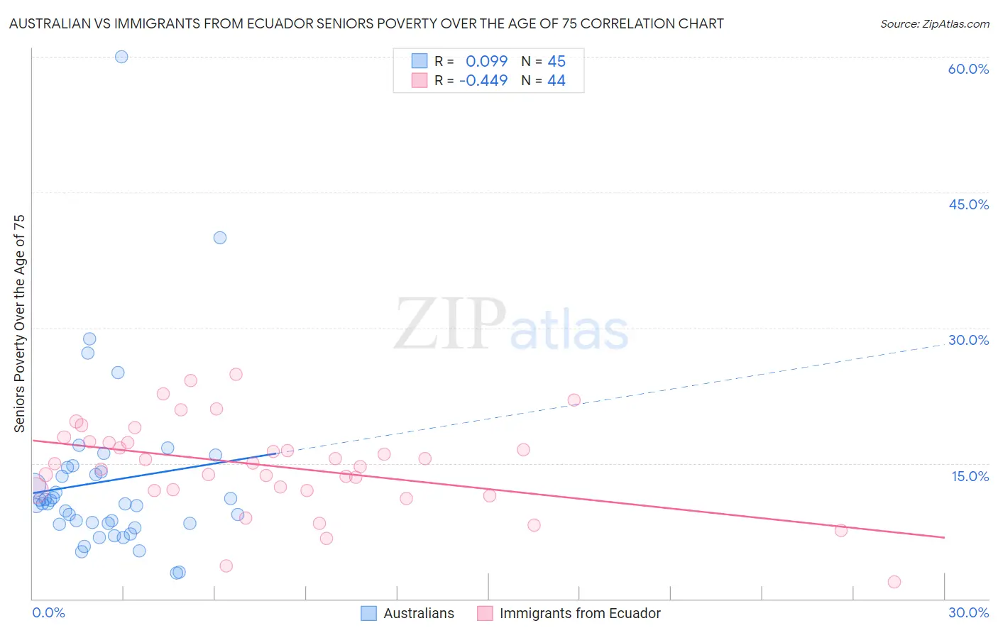 Australian vs Immigrants from Ecuador Seniors Poverty Over the Age of 75