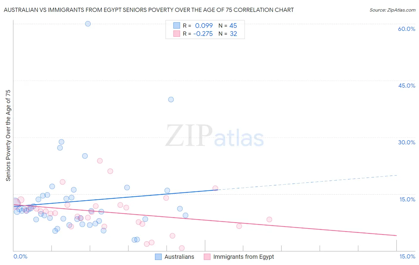 Australian vs Immigrants from Egypt Seniors Poverty Over the Age of 75